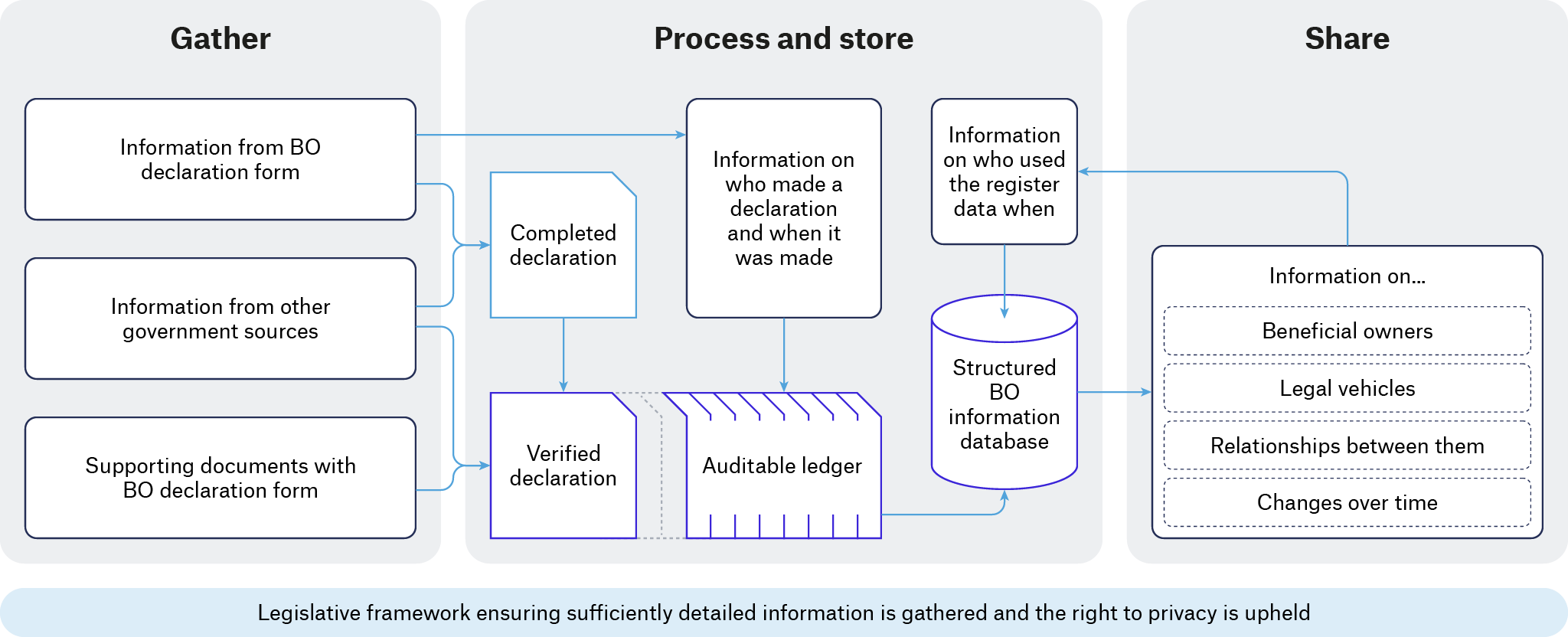 01 Disclosure Process