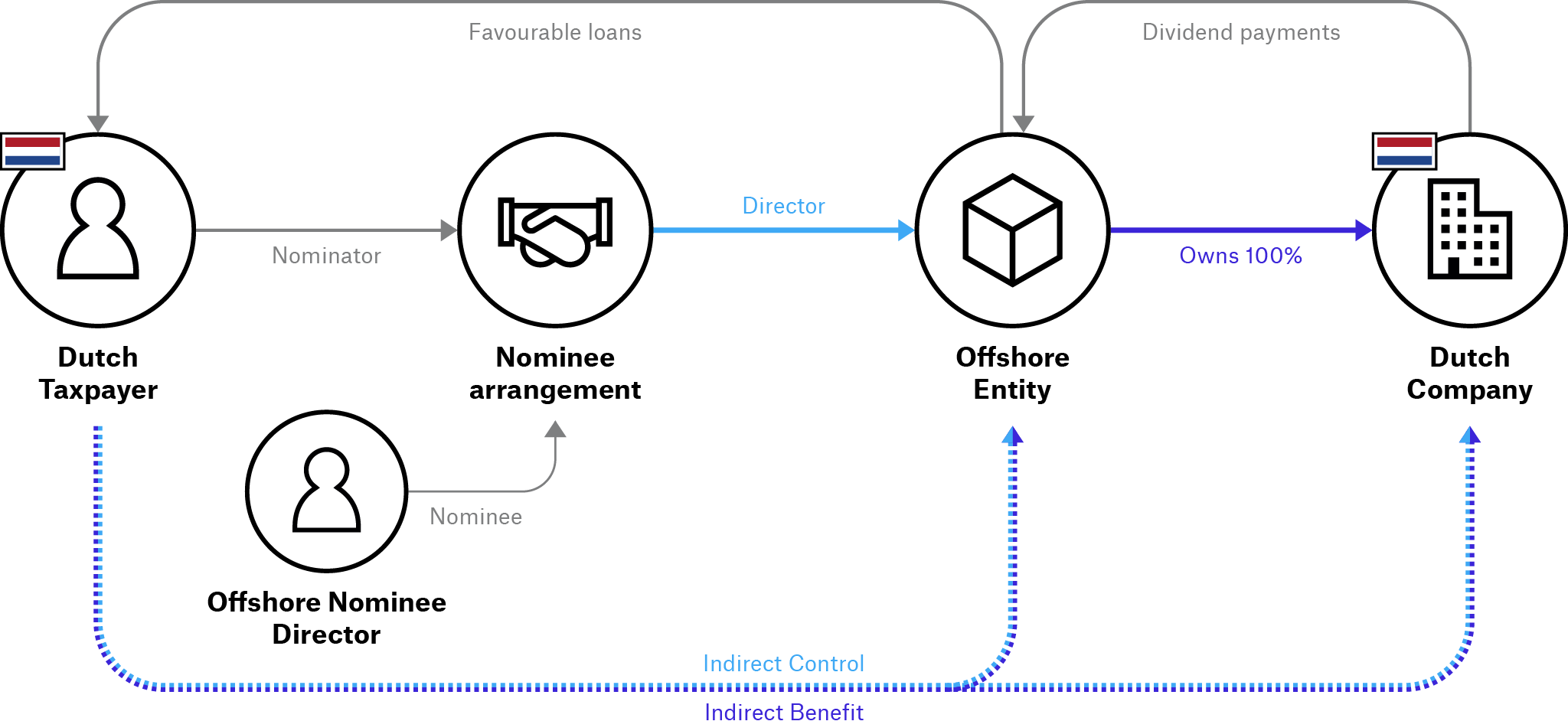 01 Disguising Dividends as Loans
