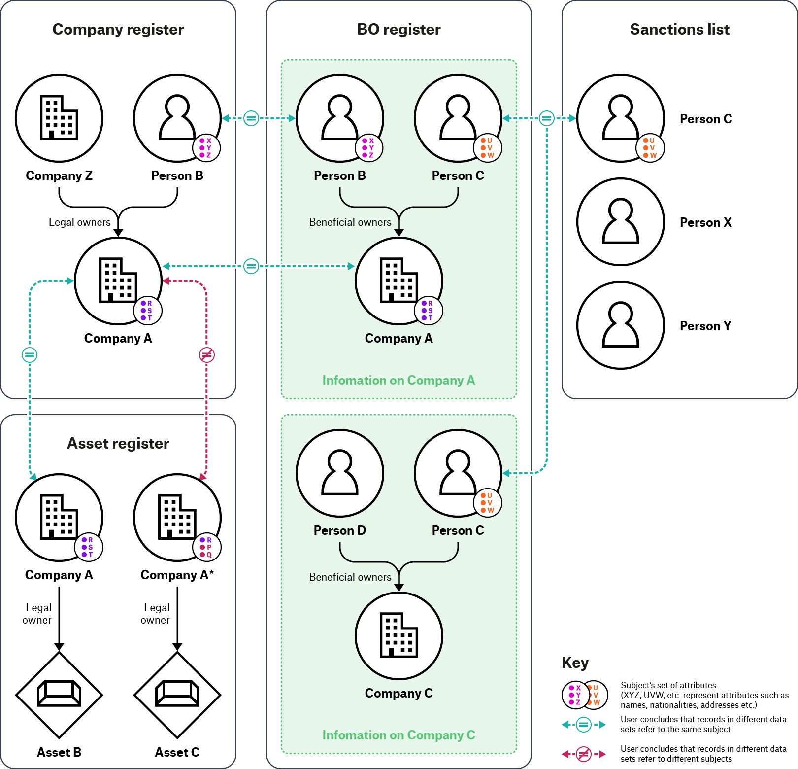 Understanding beneficial ownership data use (Figure 2. Identifying relationships and resolving entities across information sources)