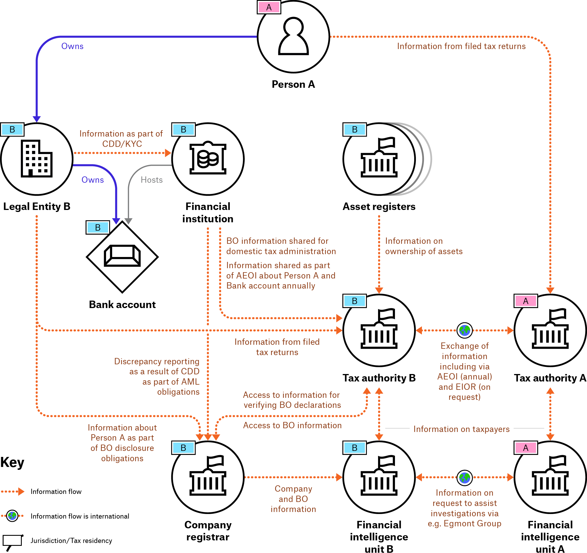 Figure 2. Example of domestic and international flows of information about beneficial ownership networks