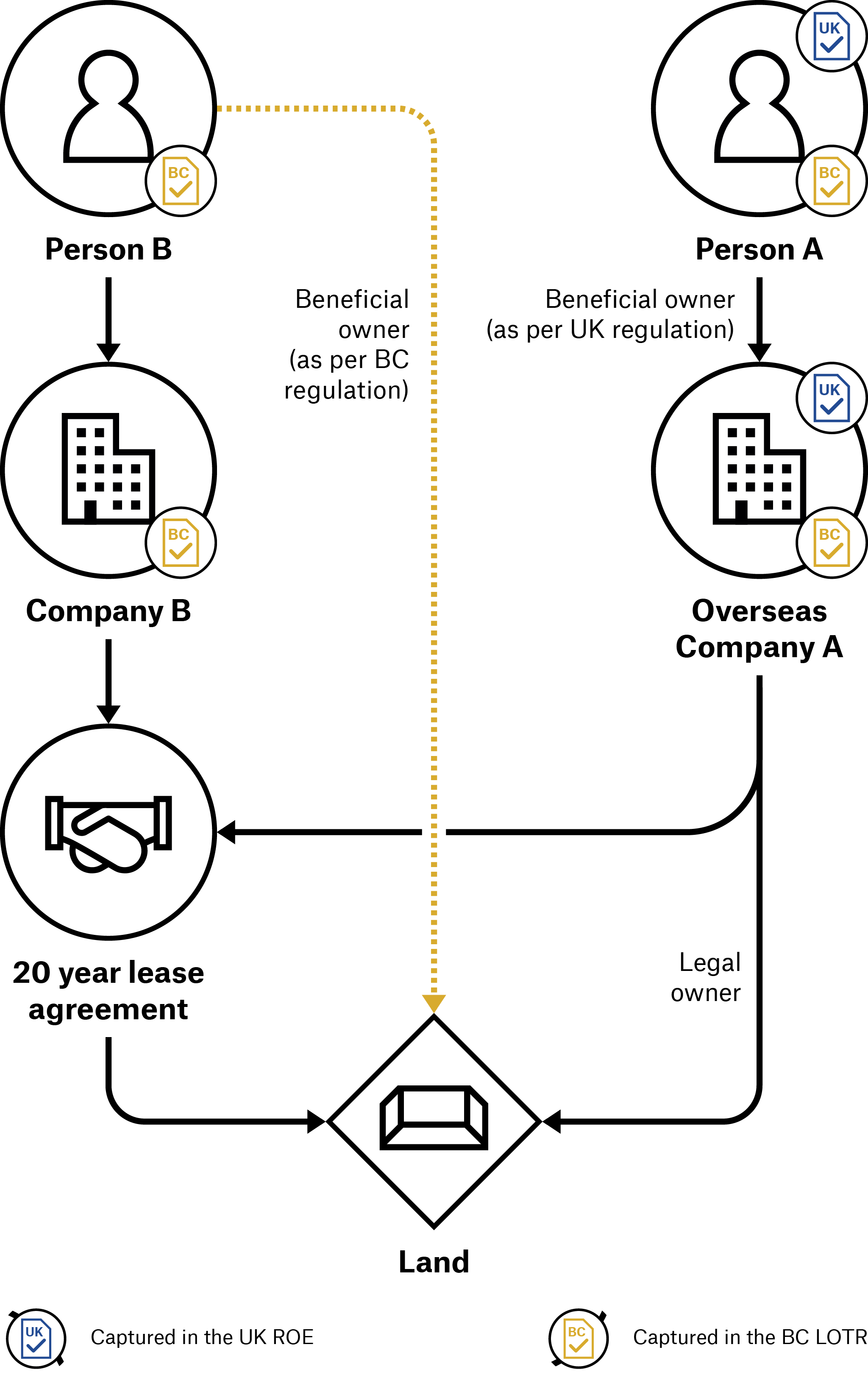 Figure 3. Diagram showing the difference in scope between the Land Ownership Transparency Register (British Columbia, Canada) and the Register of Overseas Entities (United Kingdom)