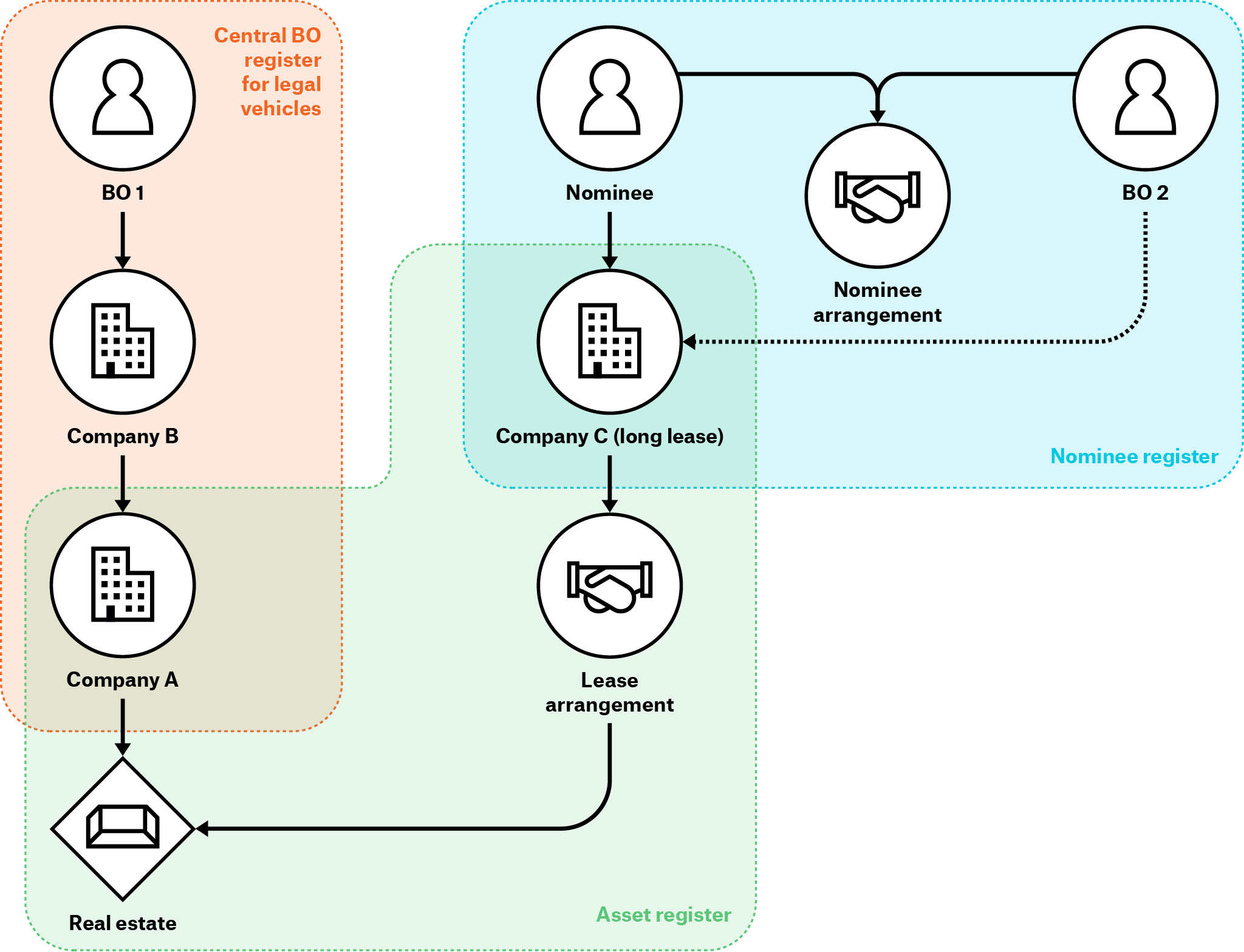 Figure 4. Example connecting beneficial ownership information for legal vehicles to information on direct interests related to assets