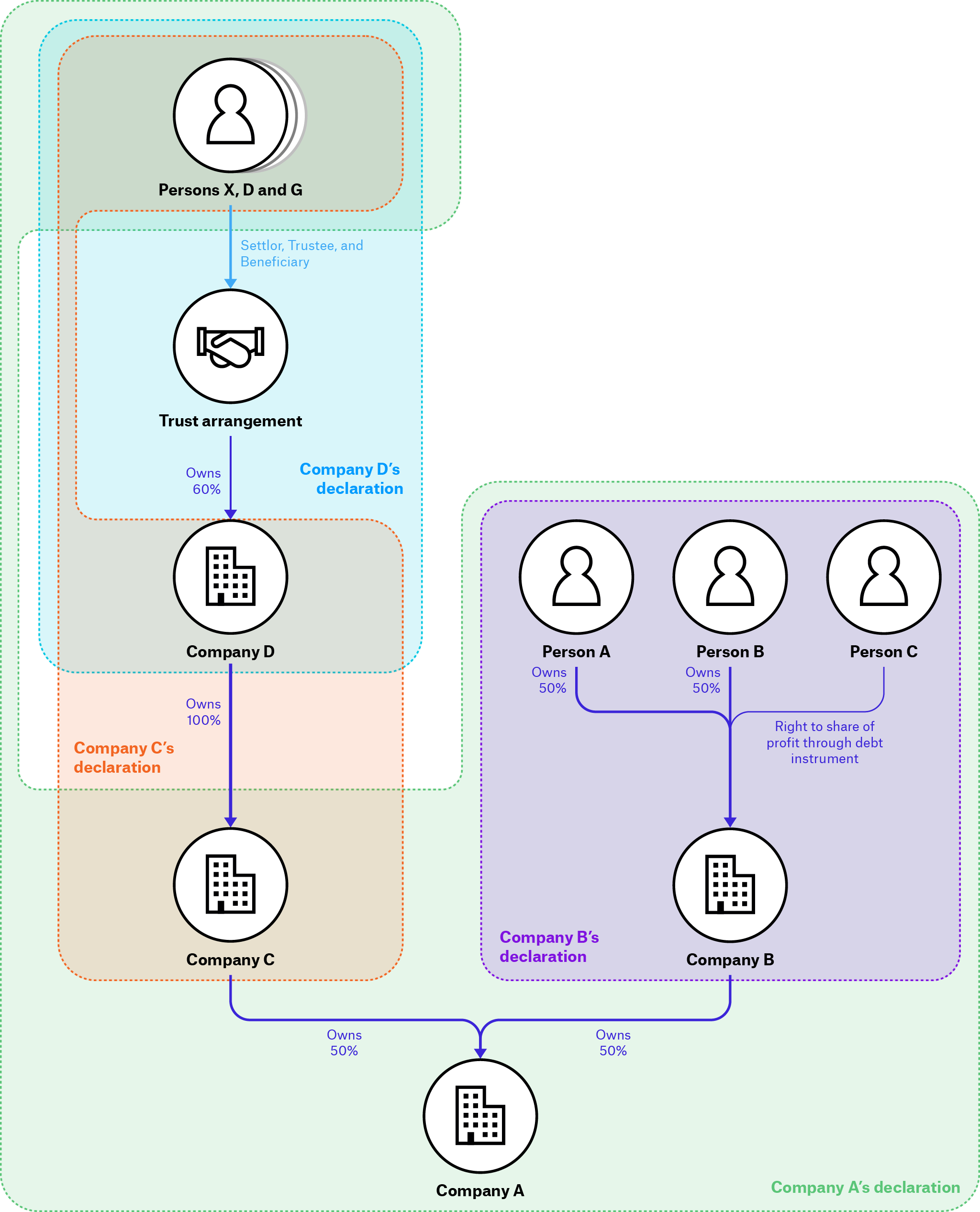 04 Declaring BOs