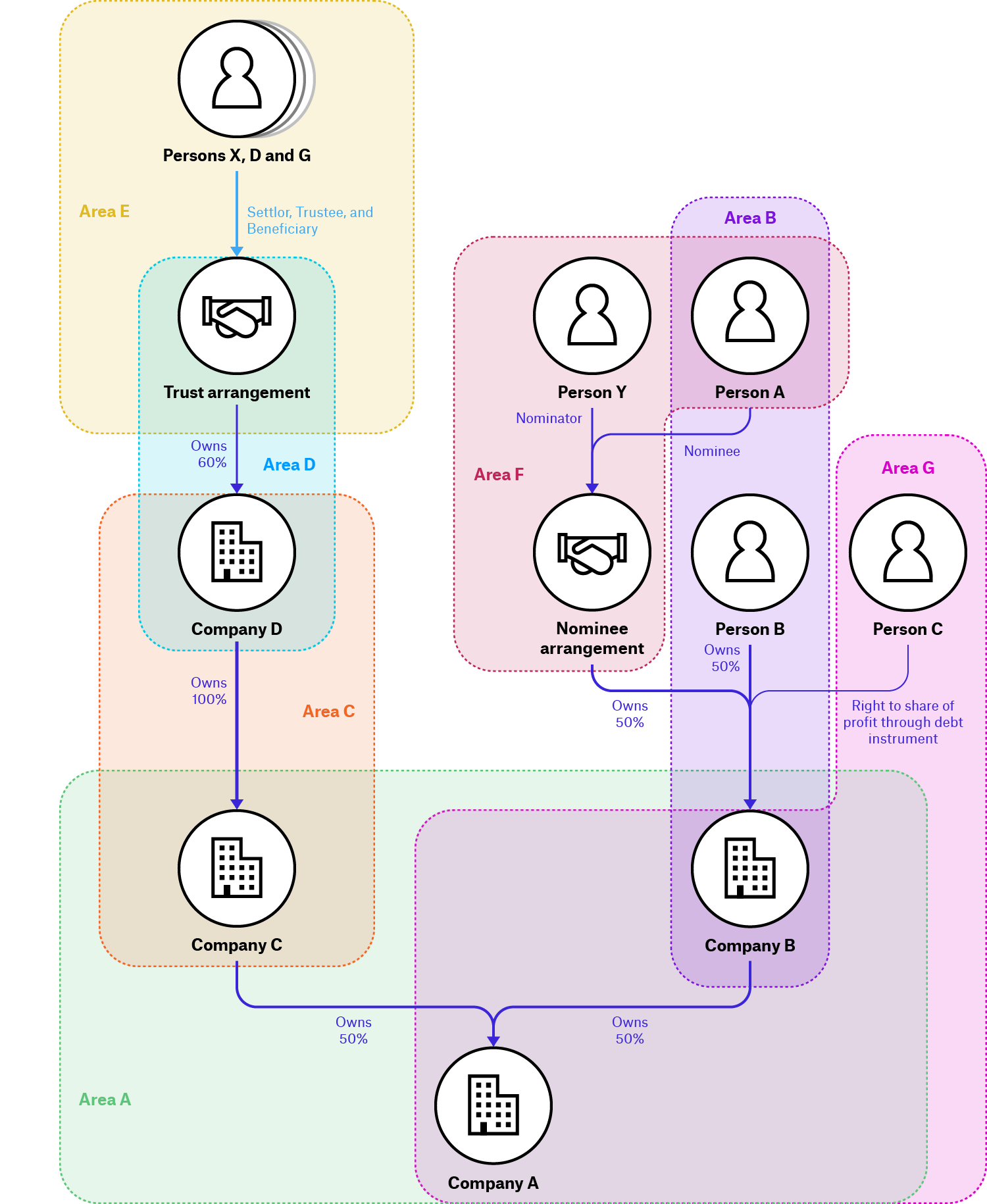 05 Aggregating Direct Interests