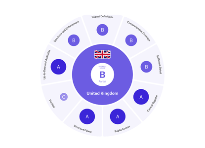 UK assessment against the Open Ownership Principles