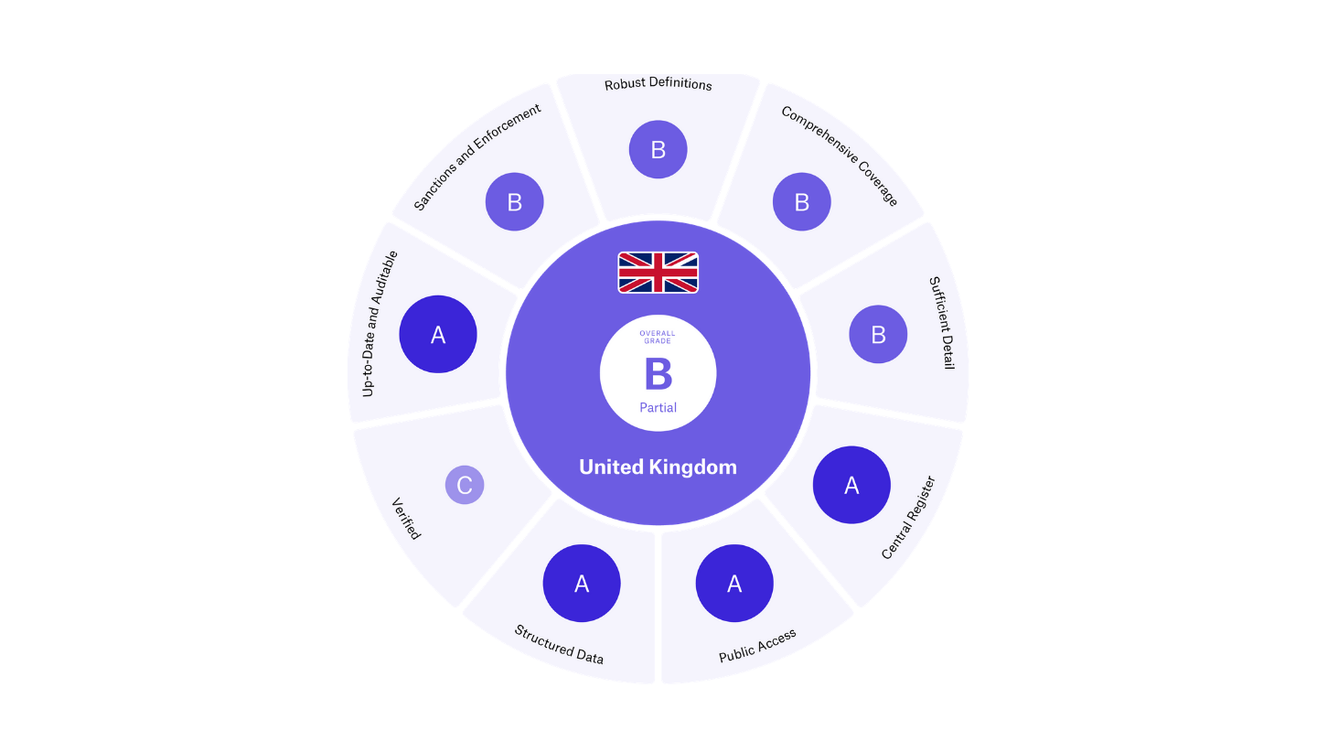 UK assessment against the Open Ownership Principles