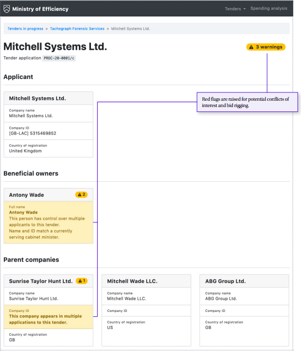Beneficial ownership data in procurement – figure 4