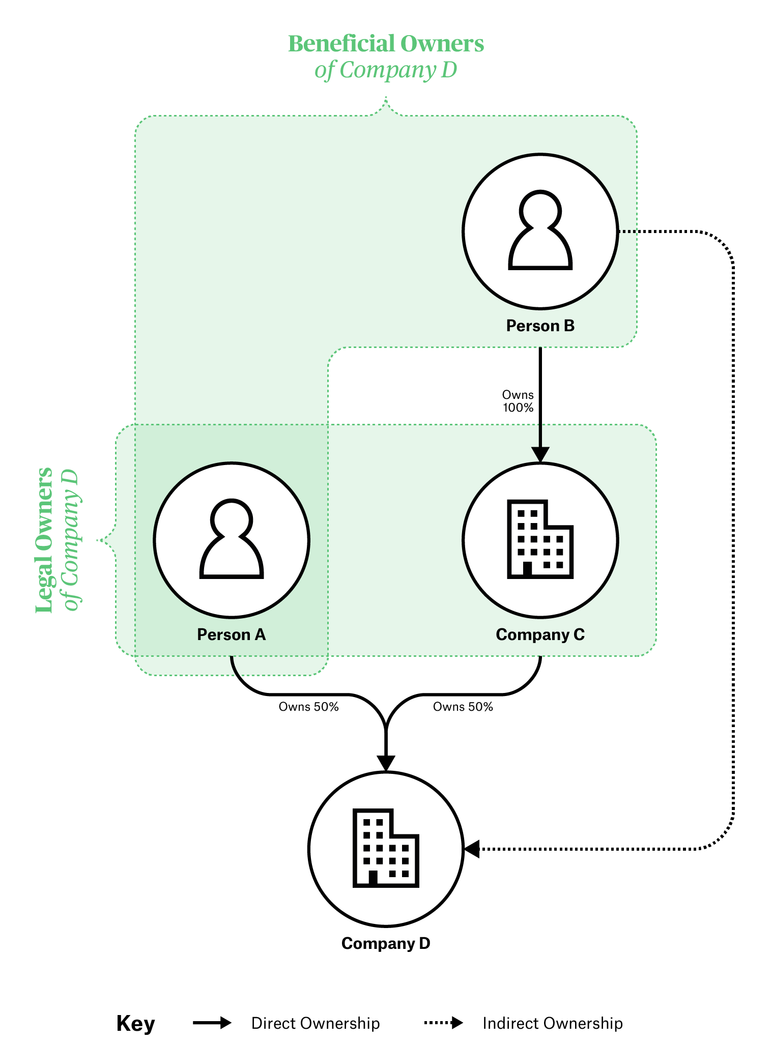 BOVS Ownership Types