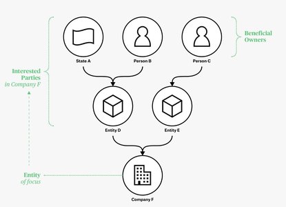 A Beneficial Ownership Visualisation System (BOVS) diagram