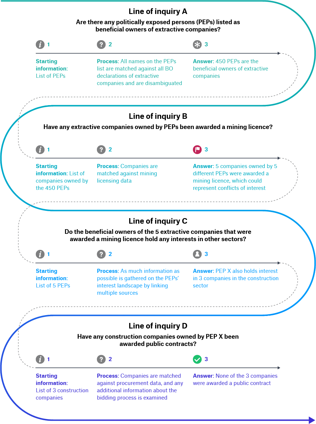 Understanding beneficial ownership data use (Box 7. A multi-stage journey of beneficial ownership data use)