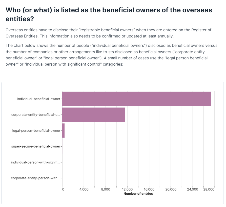 Beneficial owners of overseas entities