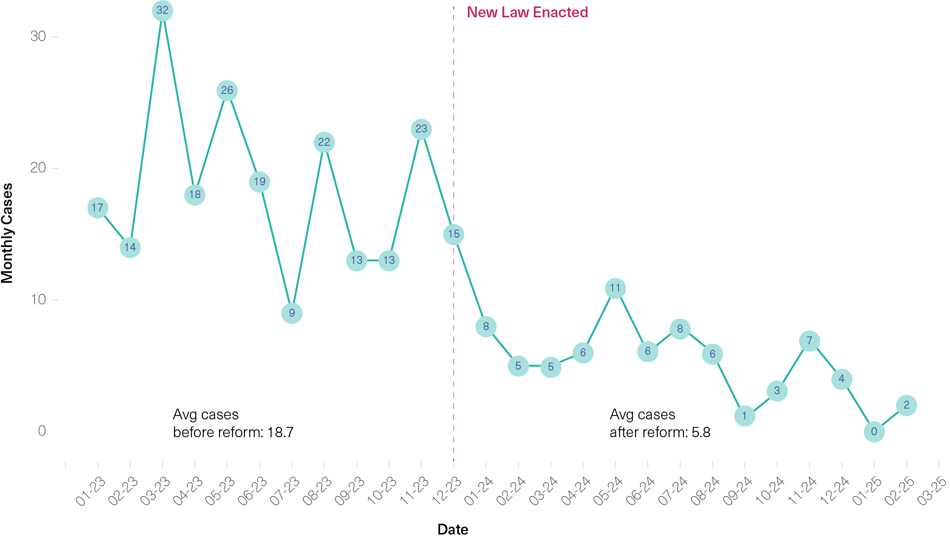 Chile Case Study Graph (1)