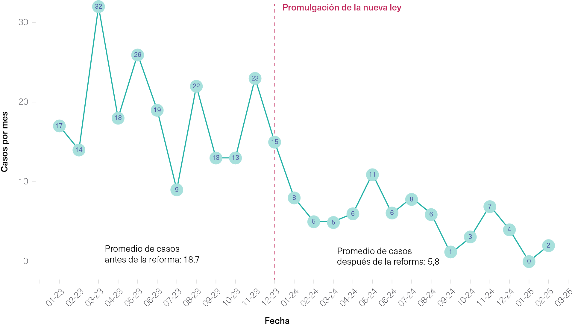 Chile Case Study Graph ES