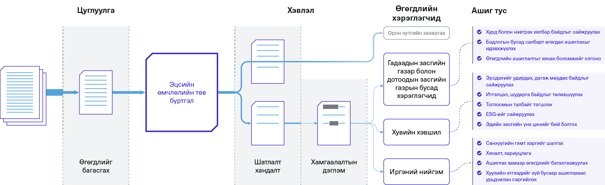 Зураг 1. ЭӨ-н бүртгэлийг олон нийтэд нээлттэй болгоход гарч болох сөрөг нөлөөллүүдийг бууруулж ашиг тусыг дээд зэргээр нэмэгдүүлэх