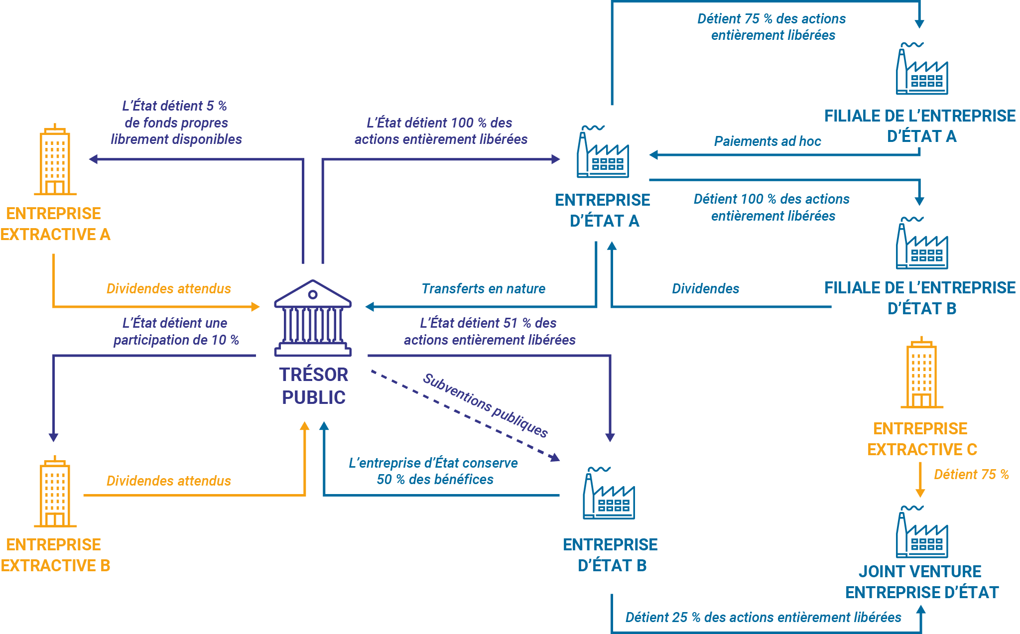 Participation de l’État dans les industries extractives : Cartographie des relations fiscales entre l’État et les entreprises extractives