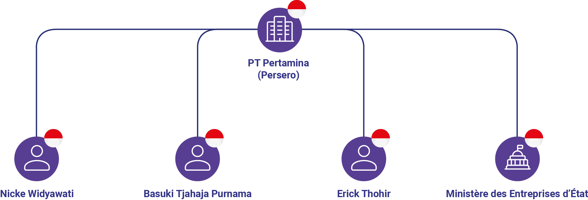 Cartographie des hauts fonctionnaires et des ministères qui exercent un contrôle sur Pertamina
