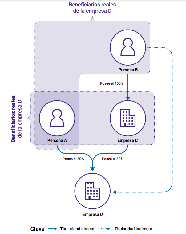 Figura 1. Explicación de beneficiarios legales y reales