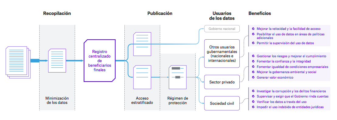 Figura 1. Maximizar los beneficios y mitigar los posibles efectos negativos de hacer públicos los registros centrales de beneficiarios finales.
