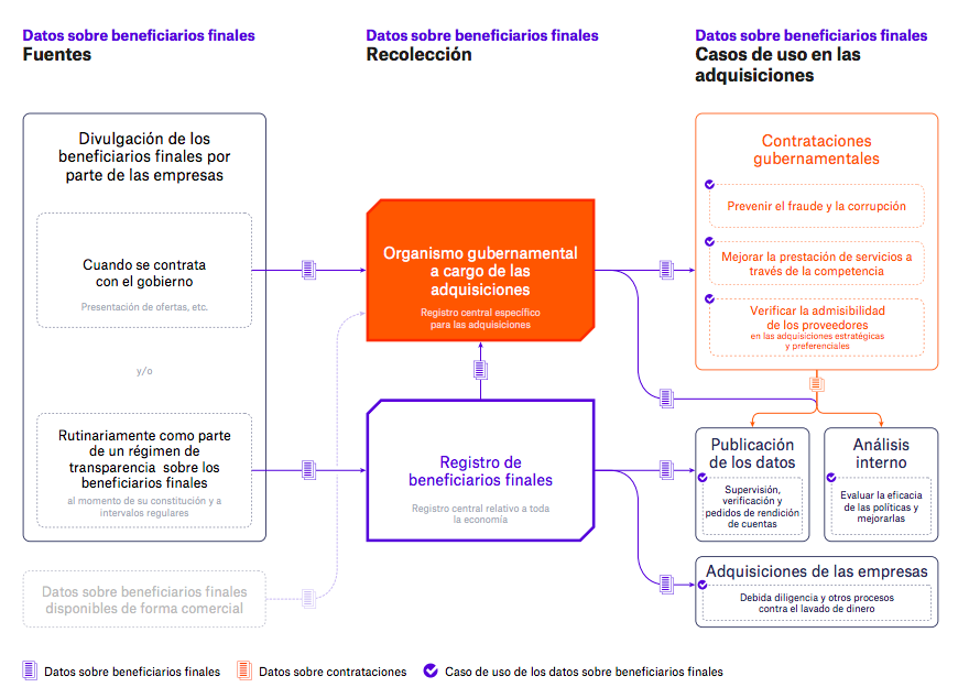 Figura 1. Modos en que la información sobre los beneficiarios finales contribuye a mejorar las adquisiciones
