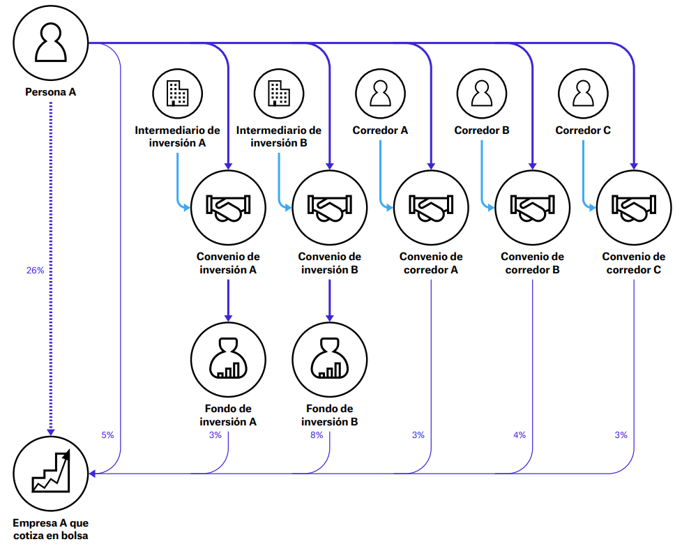 Figura 1. Titularidad del beneficiario final a través de múltiples intereses indirectos