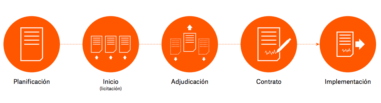 Figura 2. Las cinco etapas de un proceso de contratación