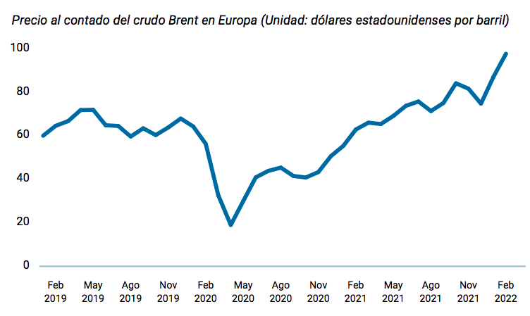 Figura 2. Precio del petróleo crudo, 2019-2022