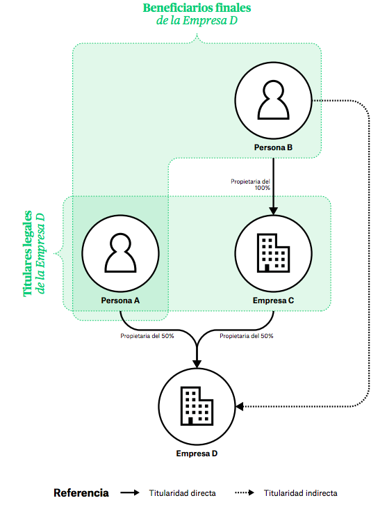 Figura 3. Tipos de titularidad