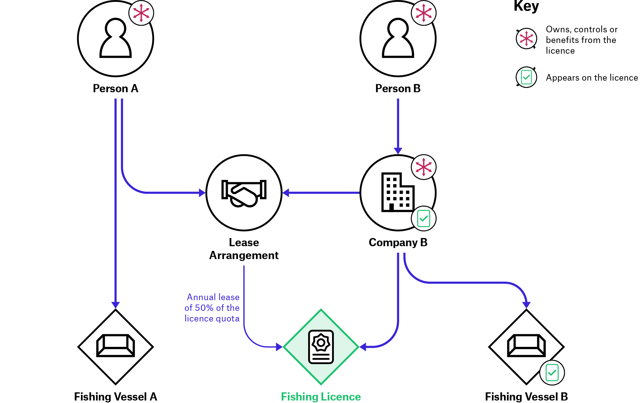 Figure 1. Illustrative example of parties to a lease arrangement of a fishing licence