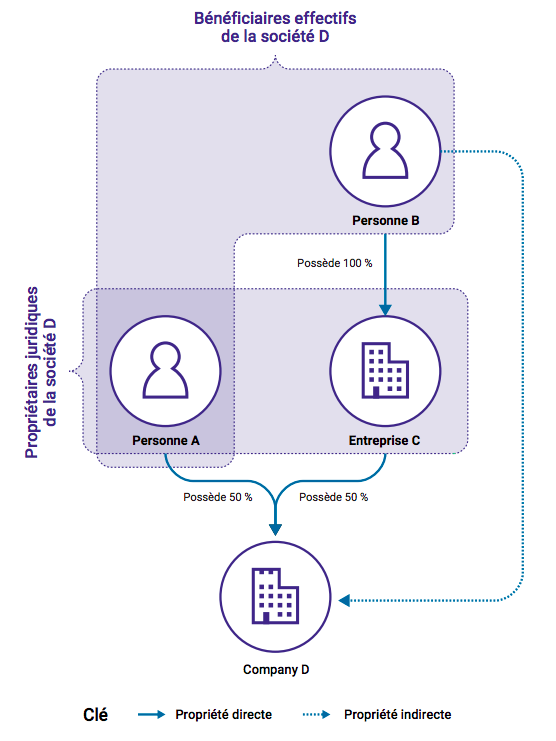 Lever le voile sur les propriétaires réels des entreprises : Le rôle de la transparence de la propriété effective dans la transition énergétique – Figure 1. Propriété juridique et effective expliquée