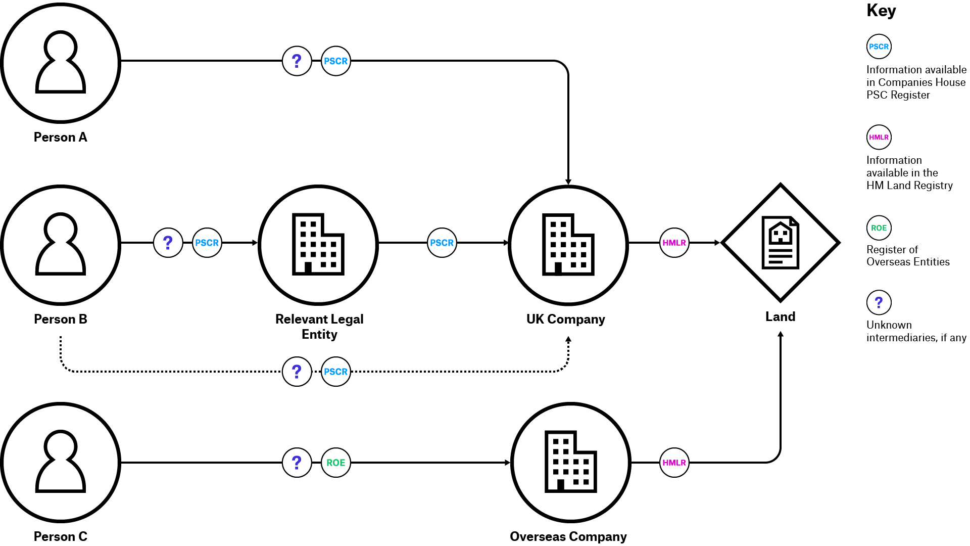 Figure 2. Illustrative example of connecting information on HM Land Registry