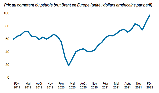 Lever le voile sur les propriétaires réels des entreprises : Le rôle de la transparence de la propriété effective dans la transition énergétique – Figure 2. Prix du pétrole brut, 2019-2022