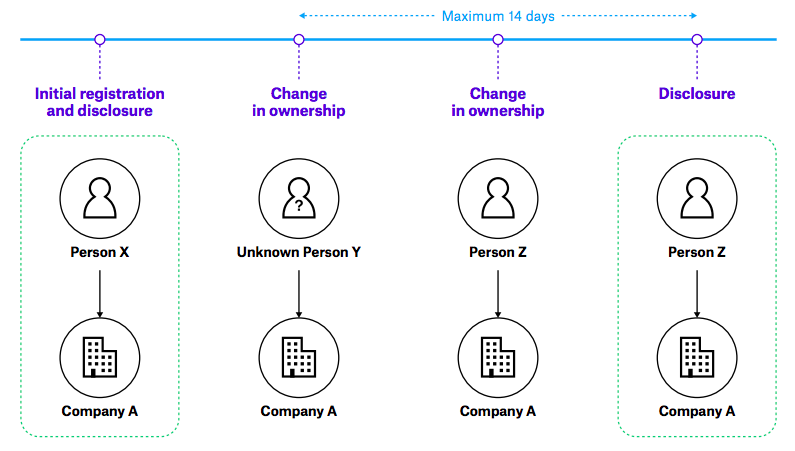Figure 2. Reporting requirements loophole for changes in beneficial ownership