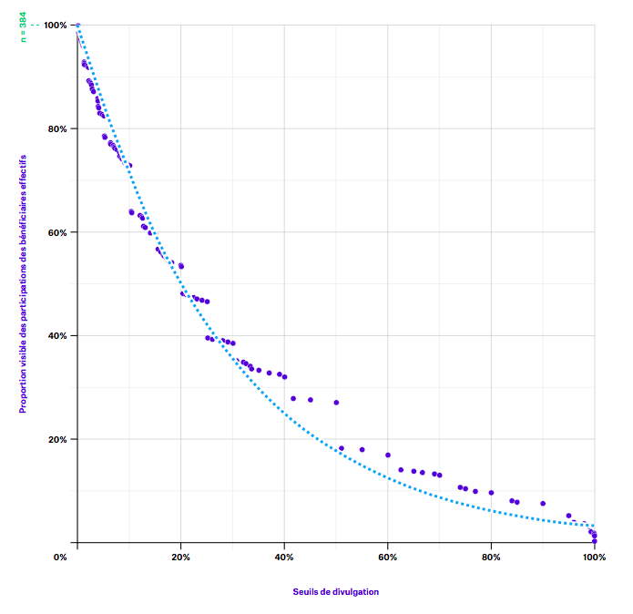 Figure 2. Visibilité de la propriété effective dans les entreprises extractives au Nigeria à différents seuils (sur la base des divulgations sur le portail NEITI)