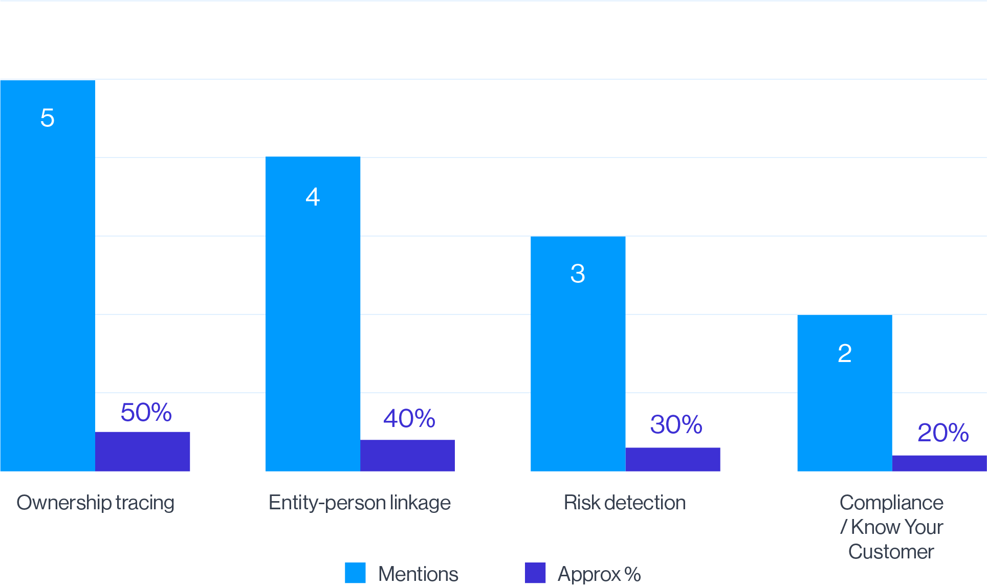Figure 3. Analysis of responses