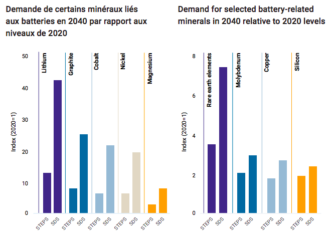 Lever le voile sur les propriétaires réels des entreprises : Le rôle de la transparence de la propriété effective dans la transition énergétique – Figure 3. Croissance projetée de la demande de certaines énergies renouvelables et minéraux