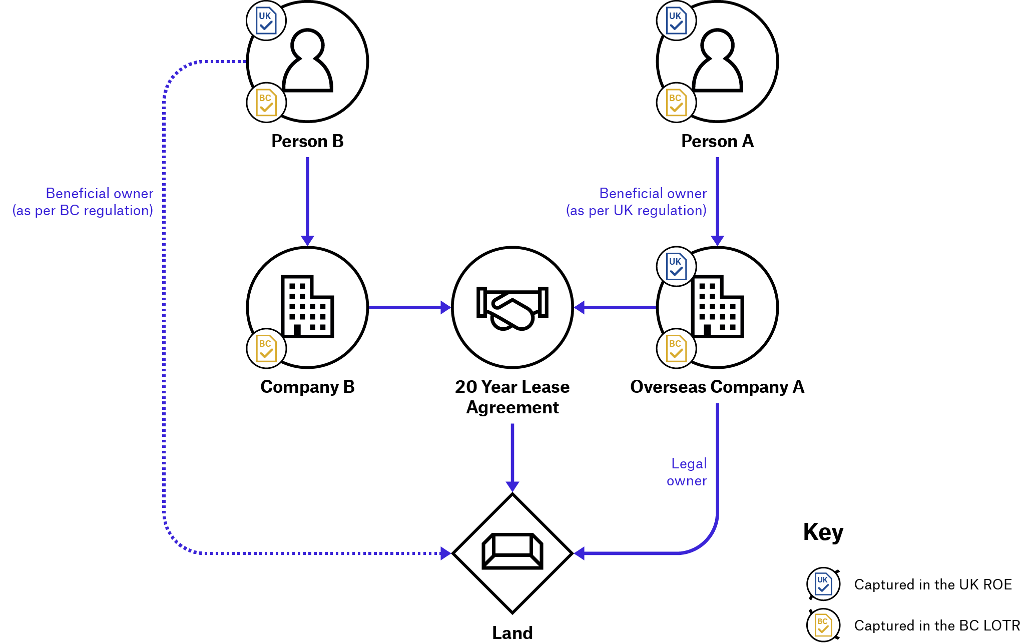 Figure 3. Difference in scope between the United Kingdom Register of Overseas Entities and the British Columbia Land Ownership Transparency Register