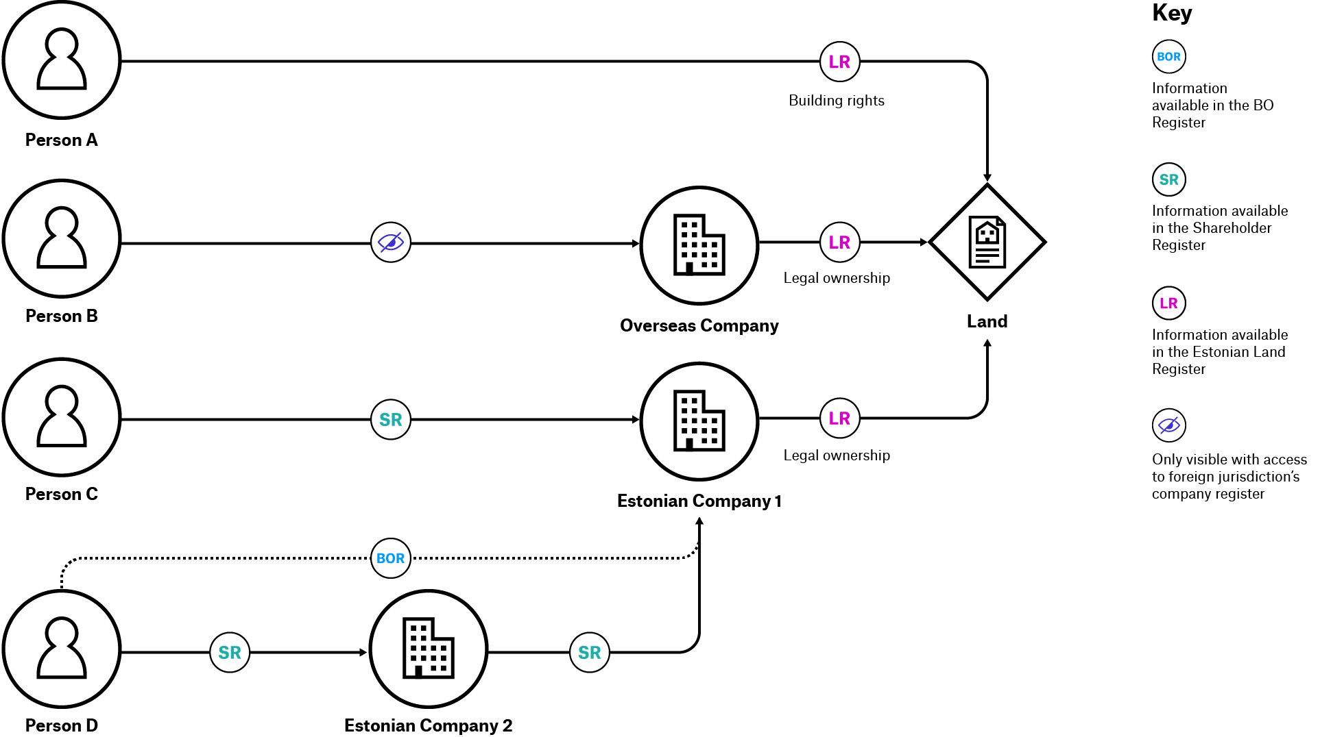 Figure 3. Illustrative example of connecting information on the Estonian Land Register