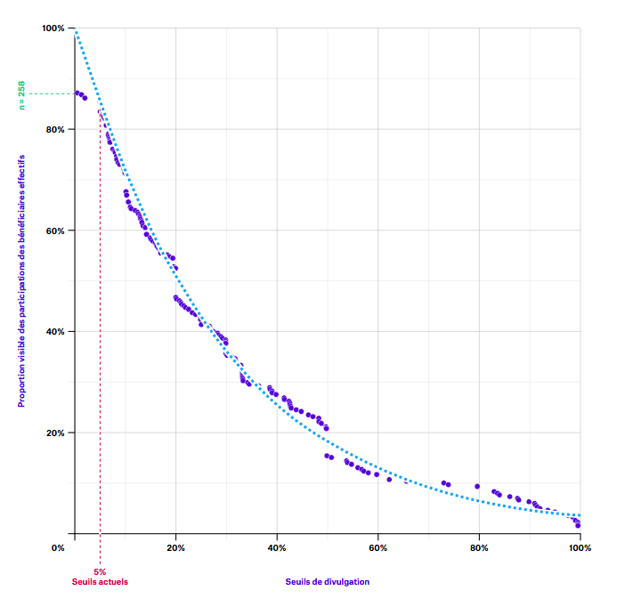 Figure 3. Visibilité de la propriété effective dans les entreprises extractives au Myanmar à différents seuils (sur la base des divulgations sur le portail MEITI)
