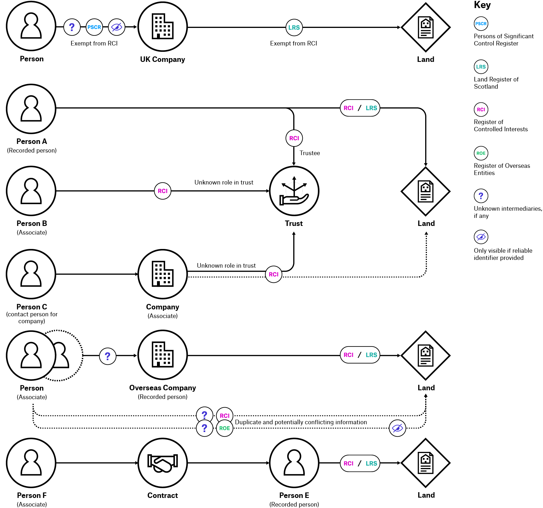 Figure 4. Illustrative example of connecting information on the Scottish Register of Persons Holding a Controlled Interest in Land