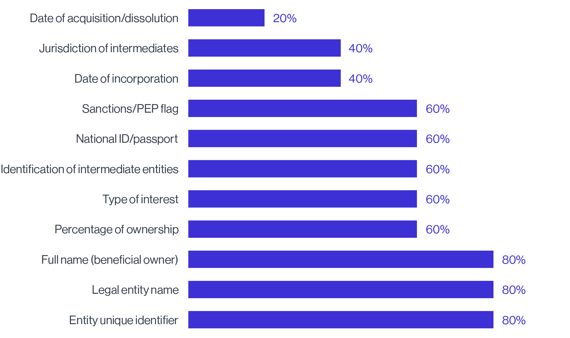 Figure 4. Most Frequently Prioritised Elements