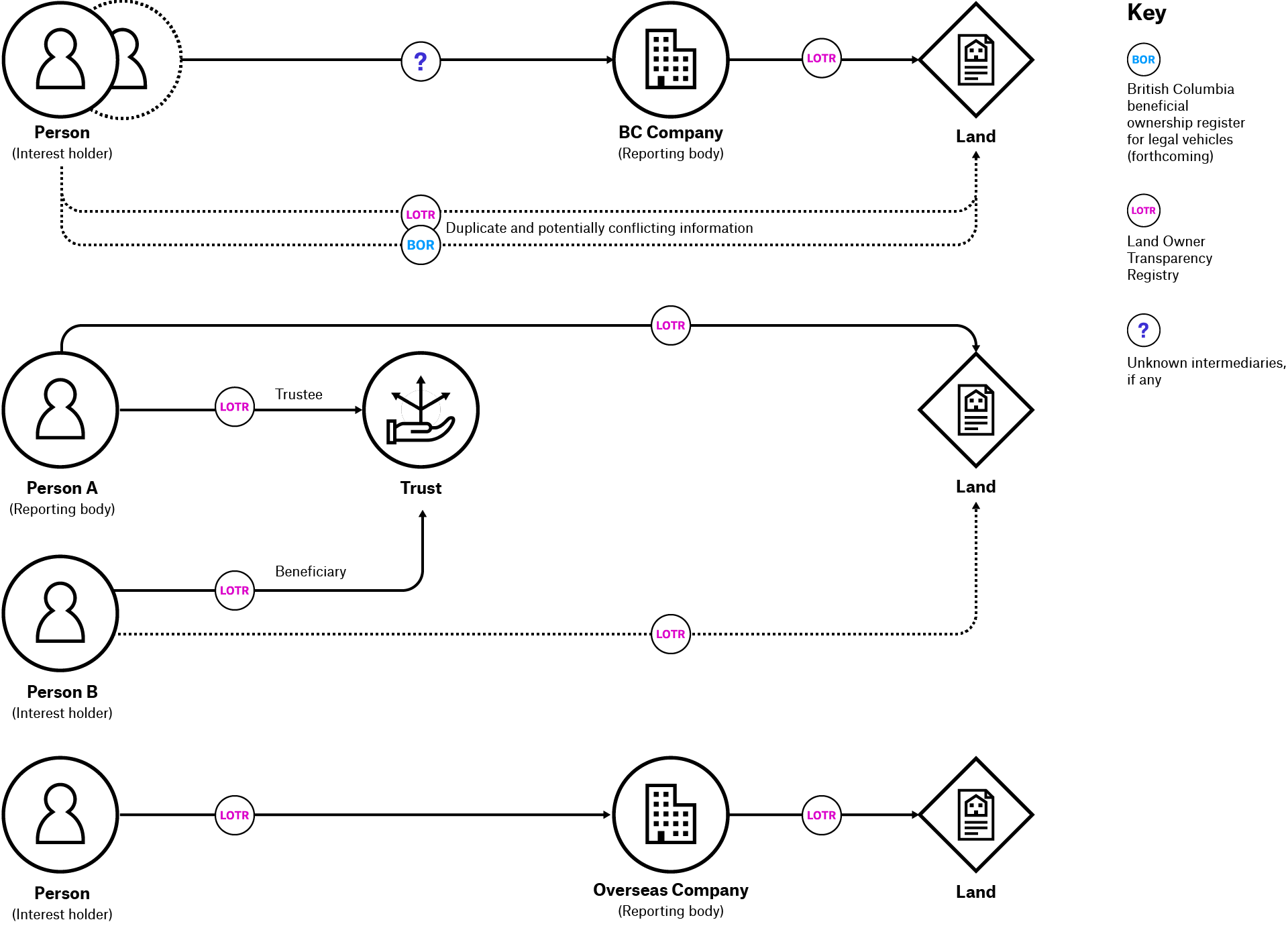 Figure 5. Illustrative example of connecting information on the Land Owner Transparency Registry
