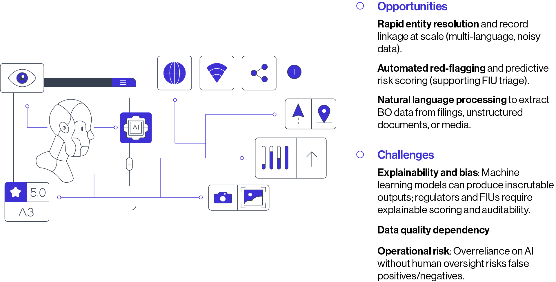 Figure 7. The role of AI