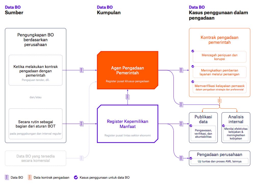 Gambar 1. Cara informasi kepemilikan manfaat meningkatkan pengadaan