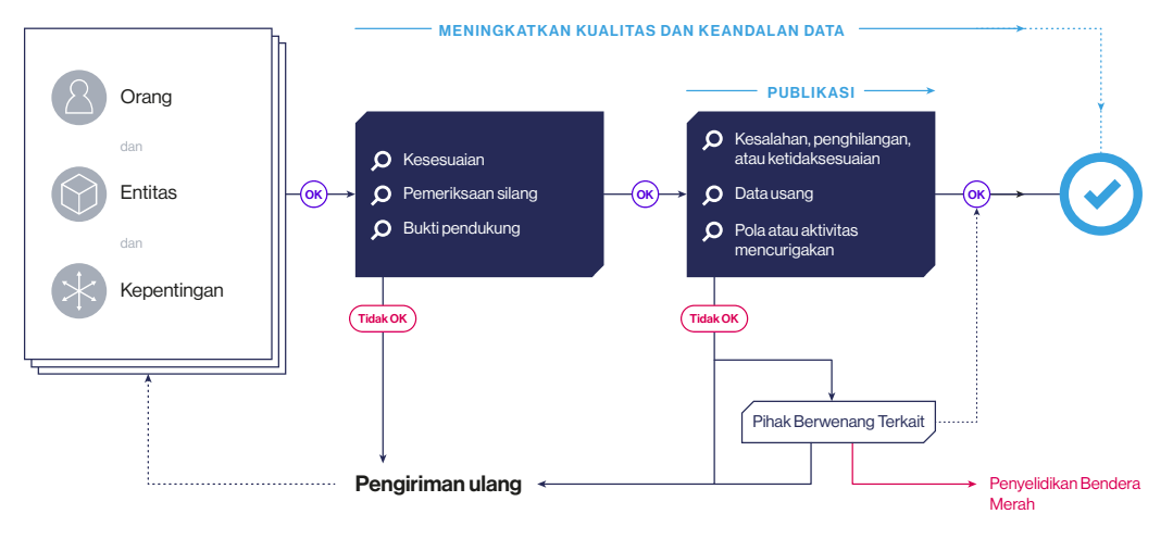 Gambar 1 Langkah-langkah verifikasi data kepemilikan manfaat