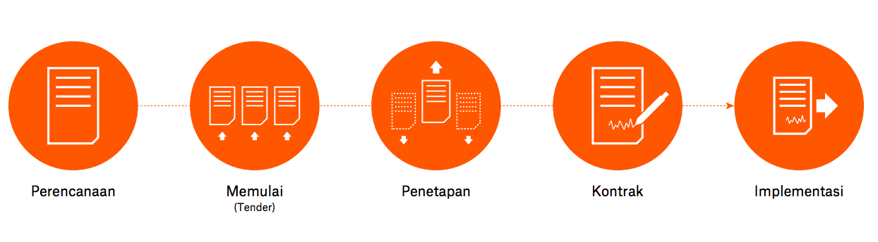 Gambar 2. Lima tahap dalam proses kontrak