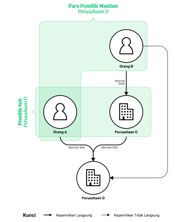 Gambar 3. Jenis-jenis kepemilikan