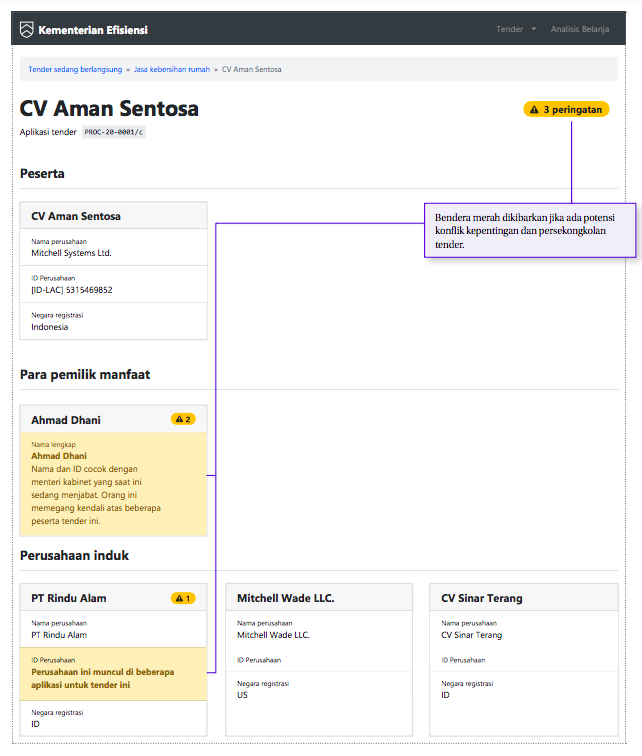 Gambar 4. Bluetail – Membuat prototipe penggunaan data kepemilikan manfaat terstruktur dalam pengadaan