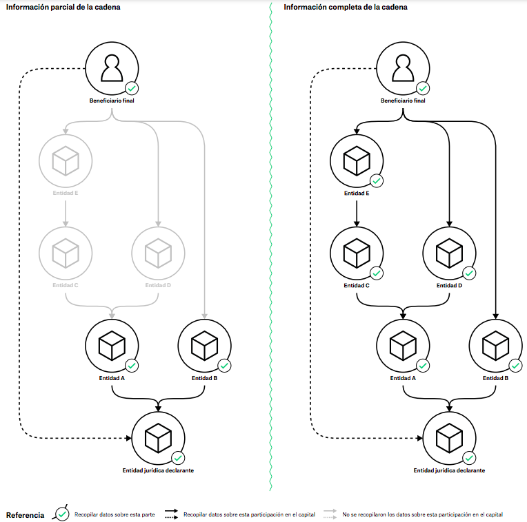 Guía de implementación de la transparencia sobre los beneficiarios finales Figura 1