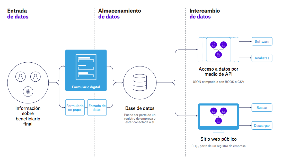 Guía de implementación de la transparencia sobre los beneficiarios finales – 3