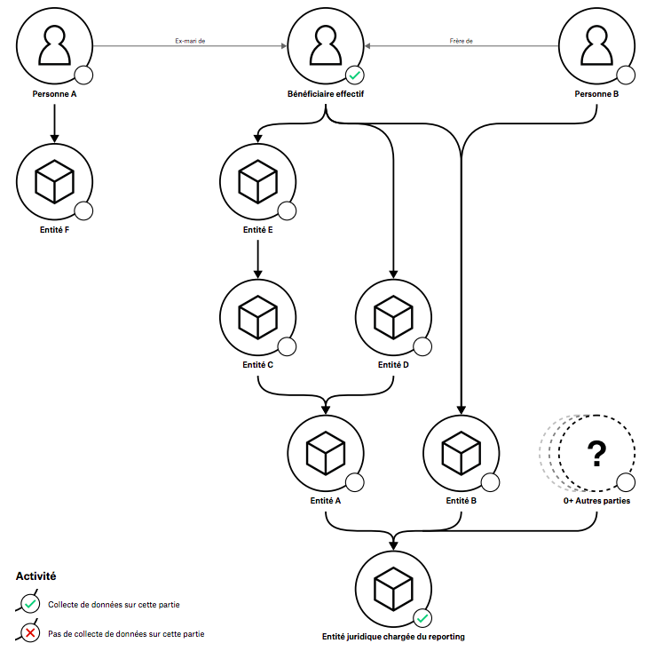 Guide Exemple de feuille d’activité pour vérifier la compréhension mutuelle des informations divulguées dans une déclaration